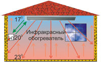 ИК отопление